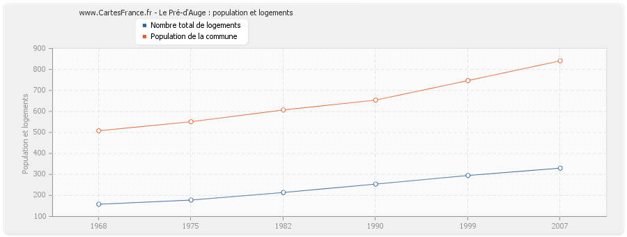 Le Pré-d'Auge : population et logements